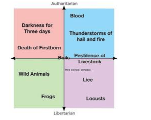 Sunday Morning First Day of Pesach Links
